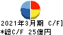 日新商事 キャッシュフロー計算書 2021年3月期