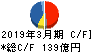 ワコールホールディングス キャッシュフロー計算書 2019年3月期