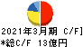 日本基礎技術 キャッシュフロー計算書 2021年3月期