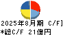 技研製作所 キャッシュフロー計算書 2025年8月期