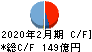 IDOM キャッシュフロー計算書 2020年2月期 IDOM キャッシュフロー計算書 2020年2月期