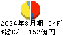ベルク キャッシュフロー計算書 2024年8月期