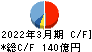 日鉄ソリューションズ キャッシュフロー計算書 2022年3月期