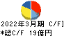 東京窯業 キャッシュフロー計算書 2022年3月期 東京窯業 キャッシュフロー計算書 2022年3月期
