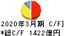 三井化学 キャッシュフロー計算書 2020年3月期