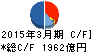 コスモ石油 キャッシュフロー計算書 2015年3月期