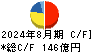 イオン北海道 キャッシュフロー計算書 2024年8月期