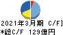 東亜建設工業 キャッシュフロー計算書 2021年3月期 東亜建設工業 キャッシュフロー計算書 2021年3月期