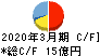 内海造船 キャッシュフロー計算書 2020年3月期 内海造船 キャッシュフロー計算書 2020年3月期
