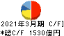 鹿島建設 キャッシュフロー計算書 2021年3月期