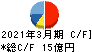 三晃金属工業 キャッシュフロー計算書 2021年3月期