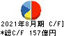 Ｕ－ＮＥＸＴ　ＨＯＬＤＩＮＧＳ キャッシュフロー計算書 2021年8月期
