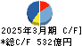 小田急電鉄 キャッシュフロー計算書 2025年3月期