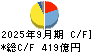 長瀬産業 キャッシュフロー計算書 2025年9月期