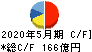 アスクル キャッシュフロー計算書 2020年5月期 アスクル キャッシュフロー計算書 2020年5月期