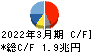 本田技研工業 キャッシュフロー計算書 2022年3月期 本田技研工業 キャッシュフロー計算書 2022年3月期