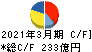 沖電気工業 キャッシュフロー計算書 2021年3月期 沖電気工業 キャッシュフロー計算書 2021年3月期