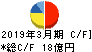 前澤化成工業 キャッシュフロー計算書 2019年3月期