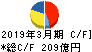 東芝テック キャッシュフロー計算書 2019年3月期