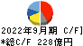 山九 キャッシュフロー計算書 2022年9月期