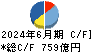 清水建設 キャッシュフロー計算書 2024年6月期