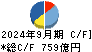清水建設 キャッシュフロー計算書 2024年9月期