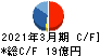 クロップス キャッシュフロー計算書 2021年3月期