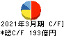 福山通運 キャッシュフロー計算書 2021年3月期