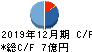YKT キャッシュフロー計算書 2019年12月期 YKT キャッシュフロー計算書 2019年12月期