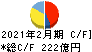 イオン九州 キャッシュフロー計算書 2021年2月期 イオン九州 キャッシュフロー計算書 2021年2月期