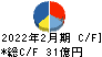 バロックジャパンリミテッド キャッシュフロー計算書 2022年2月期