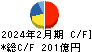 吉野家ホールディングス キャッシュフロー計算書 2024年2月期