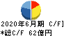 グリーホールディングス キャッシュフロー計算書 2020年6月期 グリーホールディングス キャッシュフロー計算書 2020年6月期