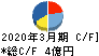 高砂鐵工 キャッシュフロー計算書 2020年3月期 高砂鐵工 キャッシュフロー計算書 2020年3月期