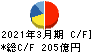 テレビ朝日ホールディングス キャッシュフロー計算書 2021年3月期