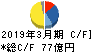 ダイヘン キャッシュフロー計算書 2019年3月期 ダイヘン キャッシュフロー計算書 2019年3月期