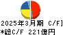 日本紙パルプ商事 キャッシュフロー計算書 2025年3月期