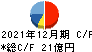 エラン キャッシュフロー計算書 2021年12月期 エラン キャッシュフロー計算書 2021年12月期