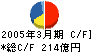 三菱樹脂 キャッシュフロー計算書 2005年3月期 三菱樹脂 キャッシュフロー計算書 2005年3月期