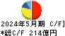 大黒天物産 キャッシュフロー計算書 2024年5月期