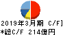 横河電機 キャッシュフロー計算書 2019年3月期