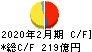 安川電機 キャッシュフロー計算書 2020年2月期 安川電機 キャッシュフロー計算書 2020年2月期