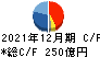 コクヨ キャッシュフロー計算書 2021年12月期
