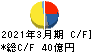 三井松島ホールディングス キャッシュフロー計算書 2021年3月期