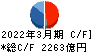 東京センチュリー キャッシュフロー計算書 2022年3月期
