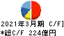 東京精密 キャッシュフロー計算書 2021年3月期