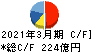 東京精密 キャッシュフロー計算書 2021年3月期 東京精密 キャッシュフロー計算書 2021年3月期