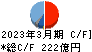 東海理化電機製作所 キャッシュフロー計算書 2023年3月期