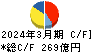 プリマハム キャッシュフロー計算書 2024年3月期