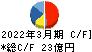 東京計器 キャッシュフロー計算書 2022年3月期